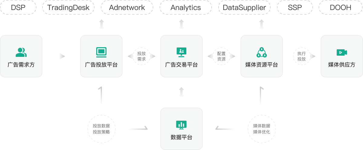 蜻蜓PDOOH産品矩陣圖